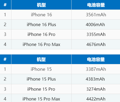 云城苹果16电池维修分享iPhone16系列电池容量是多少 